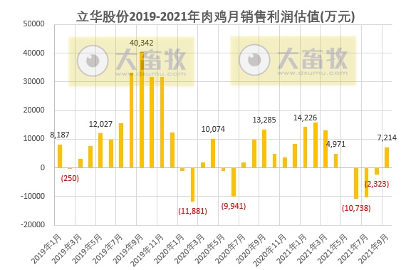 活禽市场9月迎来盈利，温氏、立华和湘佳9月和前三季度销售数据出炉