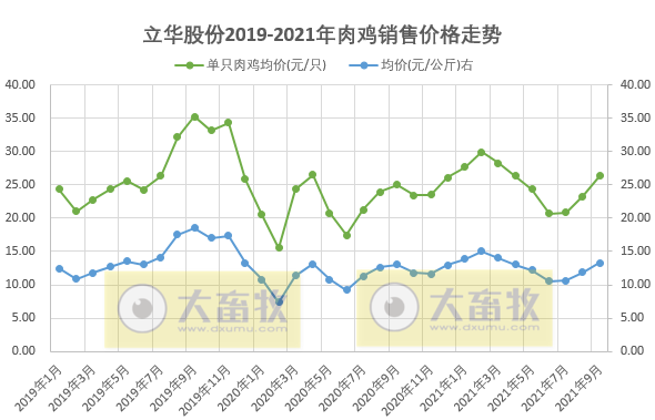 活禽市场9月迎来盈利，温氏、立华和湘佳9月和前三季度销售数据出炉