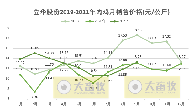 活禽市场9月迎来盈利，温氏、立华和湘佳9月和前三季度销售数据出炉