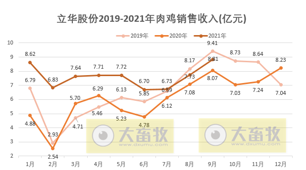 活禽市场9月迎来盈利，温氏、立华和湘佳9月和前三季度销售数据出炉