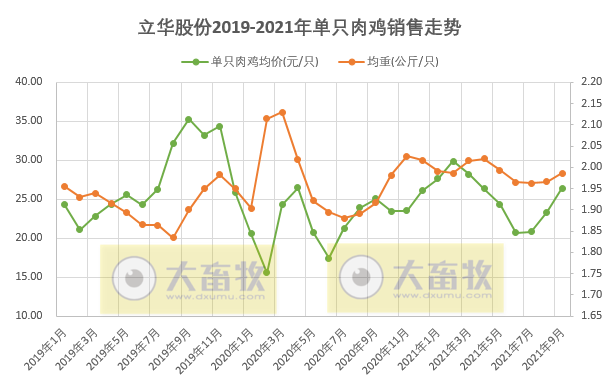 活禽市场9月迎来盈利，温氏、立华和湘佳9月和前三季度销售数据出炉