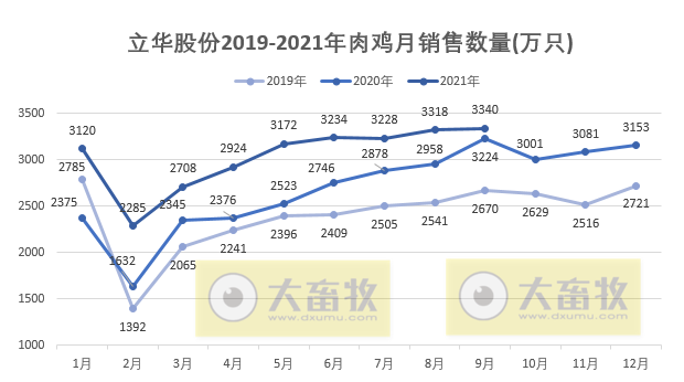 活禽市场9月迎来盈利，温氏、立华和湘佳9月和前三季度销售数据出炉