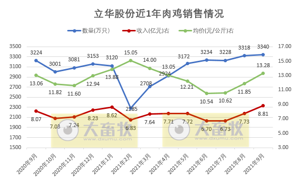 活禽市场9月迎来盈利，温氏、立华和湘佳9月和前三季度销售数据出炉