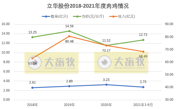 活禽市场9月迎来盈利，温氏、立华和湘佳9月和前三季度销售数据出炉