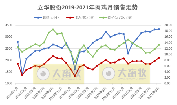 活禽市场9月迎来盈利，温氏、立华和湘佳9月和前三季度销售数据出炉