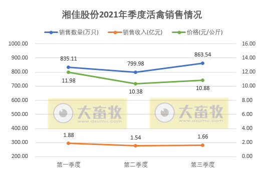 活禽市场9月迎来盈利，温氏、立华和湘佳9月和前三季度销售数据出炉