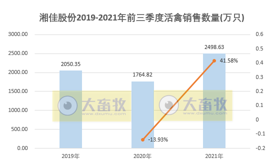 活禽市场9月迎来盈利，温氏、立华和湘佳9月和前三季度销售数据出炉