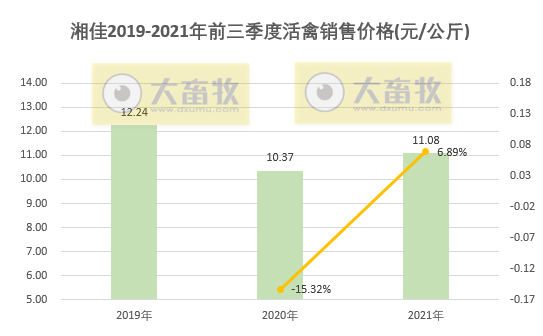 活禽市场9月迎来盈利，温氏、立华和湘佳9月和前三季度销售数据出炉