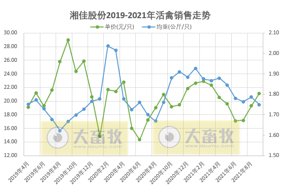 活禽市场9月迎来盈利，温氏、立华和湘佳9月和前三季度销售数据出炉