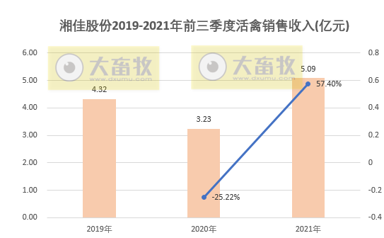 活禽市场9月迎来盈利，温氏、立华和湘佳9月和前三季度销售数据出炉