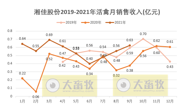 活禽市场9月迎来盈利，温氏、立华和湘佳9月和前三季度销售数据出炉