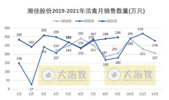 活禽市场9月迎来盈利，温氏、立华和湘佳9月和前三季度销售数据出炉