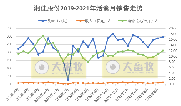 活禽市场9月迎来盈利，温氏、立华和湘佳9月和前三季度销售数据出炉