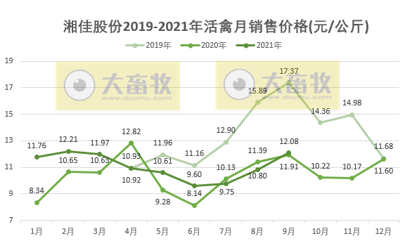 活禽市场9月迎来盈利，温氏、立华和湘佳9月和前三季度销售数据出炉