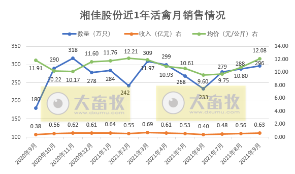 活禽市场9月迎来盈利，温氏、立华和湘佳9月和前三季度销售数据出炉