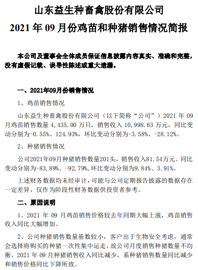 益生股份:9月鸡苗销售环比下降,前9个月鸡苗销量超3亿只,预计前三季度盈利2.25亿元同增55%