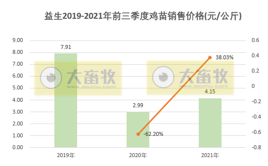 益生股份:9月鸡苗销售环比下降,前9个月鸡苗销量超3亿只,预计前三季度盈利2.25亿元同增55%
