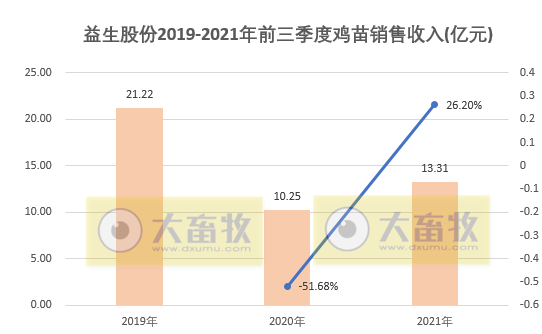 益生股份:9月鸡苗销售环比下降,前9个月鸡苗销量超3亿只,预计前三季度盈利2.25亿元同增55%