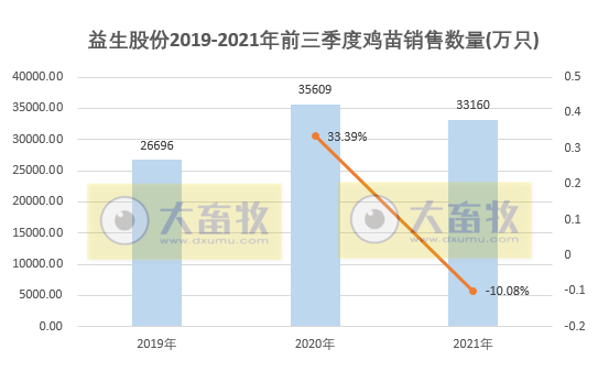 益生股份:9月鸡苗销售环比下降,前9个月鸡苗销量超3亿只,预计前三季度盈利2.25亿元同增55%