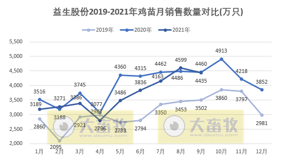 益生股份：9月鸡苗销售环比下降，前9个月鸡苗销量超3亿只，预计前三季度盈利2.25亿元同增55%