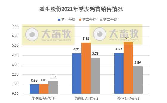 益生股份:9月鸡苗销售环比下降,前9个月鸡苗销量超3亿只,预计前三季度盈利2.25亿元同增55%