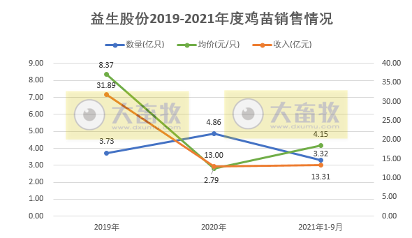 益生股份:9月鸡苗销售环比下降,前9个月鸡苗销量超3亿只,预计前三季度盈利2.25亿元同增55%