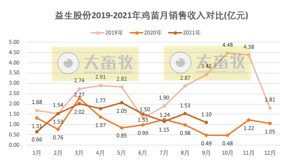 益生股份:9月鸡苗销售环比下降,前9个月鸡苗销量超3亿只,预计前三季度盈利2.25亿元同增55%
