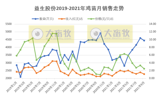益生股份:9月鸡苗销售环比下降,前9个月鸡苗销量超3亿只,预计前三季度盈利2.25亿元同增55%