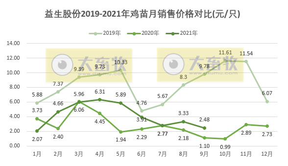 益生股份:9月鸡苗销售环比下降,前9个月鸡苗销量超3亿只,预计前三季度盈利2.25亿元同增55%