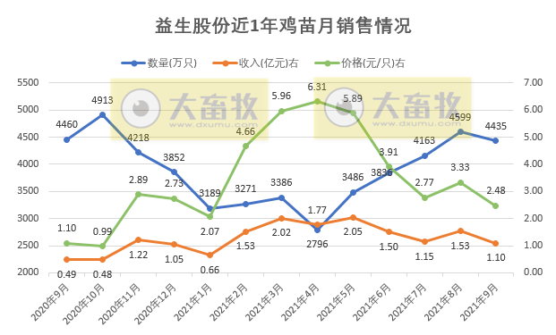 益生股份:9月鸡苗销售环比下降,前9个月鸡苗销量超3亿只,预计前三季度盈利2.25亿元同增55%