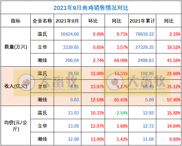 活禽市场9月迎来盈利，温氏、立华和湘佳9月和前三季度销售数据出炉
