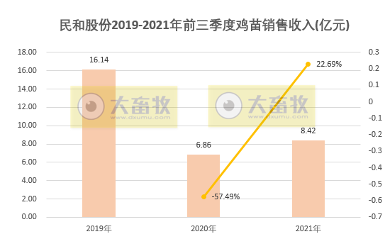 民和股份：9月鸡苗价格下降，前9个月收入增长23%，预计前三季度盈利1.5亿元同增91%