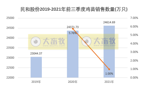 民和股份：9月鸡苗价格下降，前9个月收入增长23%，预计前三季度盈利1.5亿元同增91%