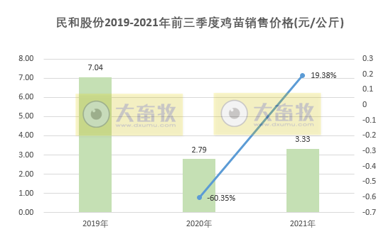 民和股份：9月鸡苗价格下降，前9个月收入增长23%，预计前三季度盈利1.5亿元同增91%
