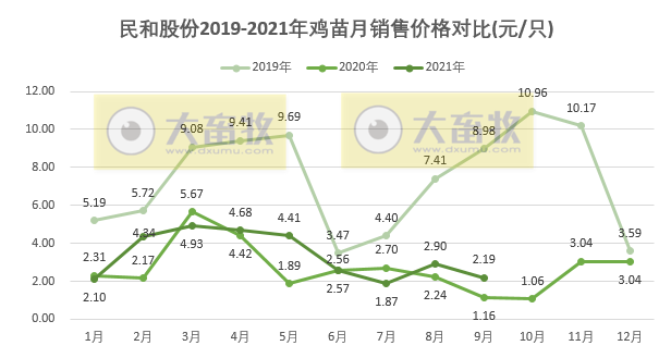 民和股份：9月鸡苗价格下降，前9个月收入增长23%，预计前三季度盈利1.5亿元同增91%