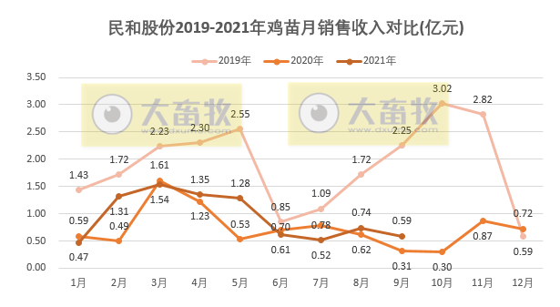 民和股份：9月鸡苗价格下降，前9个月收入增长23%，预计前三季度盈利1.5亿元同增91%