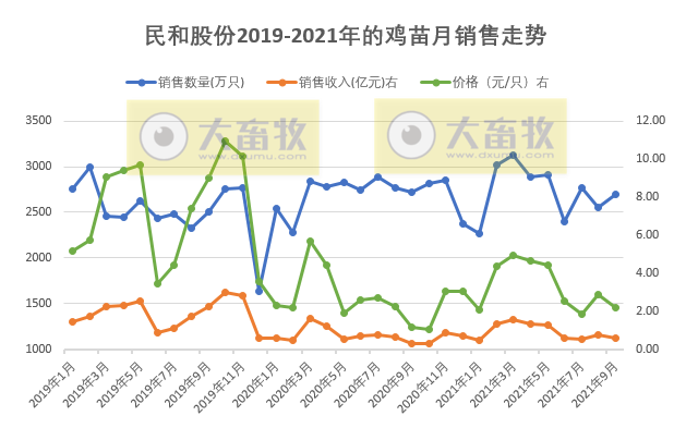 民和股份：9月鸡苗价格下降，前9个月收入增长23%，预计前三季度盈利1.5亿元同增91%