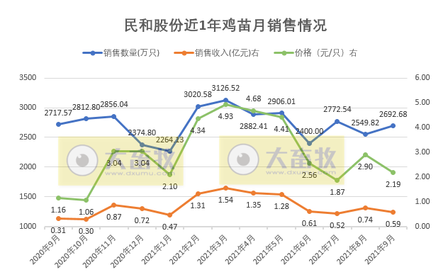 民和股份：9月鸡苗价格下降，前9个月收入增长23%，预计前三季度盈利1.5亿元同增91%