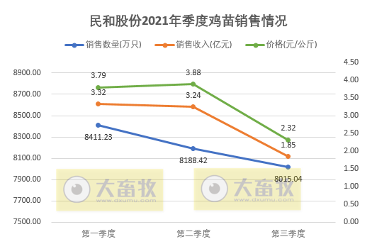 民和股份：9月鸡苗价格下降，前9个月收入增长23%，预计前三季度盈利1.5亿元同增91%