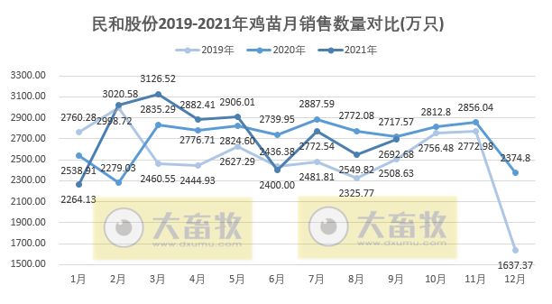 民和股份：9月鸡苗价格下降，前9个月收入增长23%，预计前三季度盈利1.5亿元同增91%