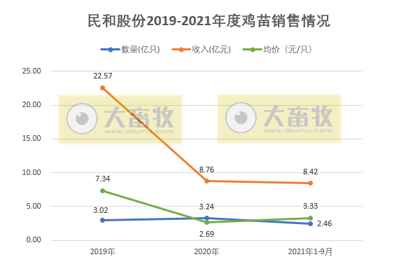 民和股份：9月鸡苗价格下降，前9个月收入增长23%，预计前三季度盈利1.5亿元同增91%