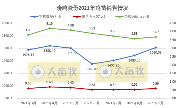 晓鸣股份：鸡苗销量连续3个月上涨，9月鸡苗价格止跌上涨，公司拥有完善的生物安全系统