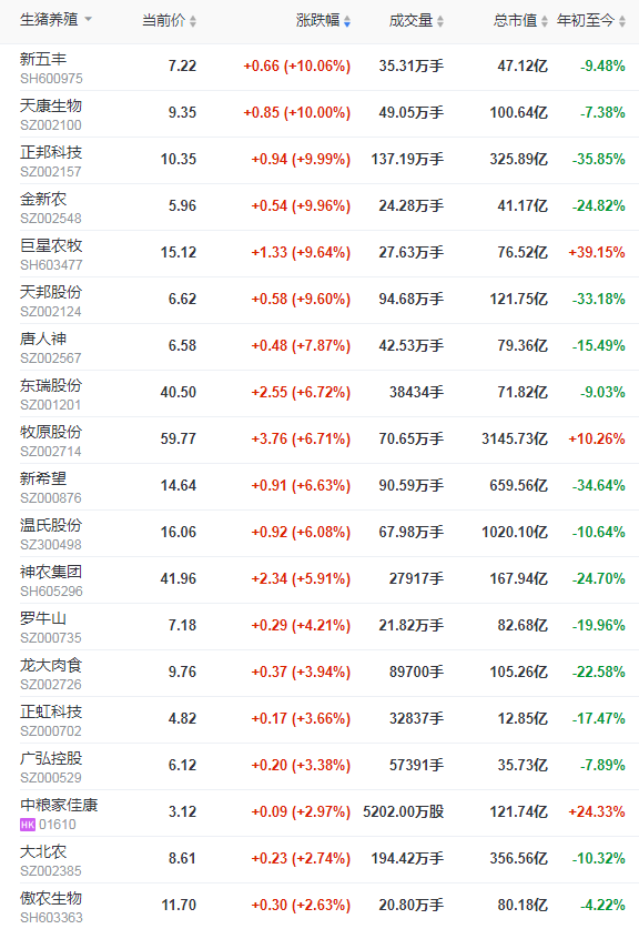 2021.10.19-今日猪价全面上涨,后市猪价如何?牧原净亏8.22亿元拟增募60亿作流动资金,四川生猪出栏同增30%,罗马尼亚6.4万头家猪感染非瘟