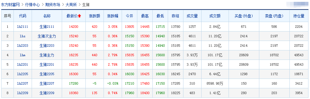 2021.10.19-今日猪价全面上涨,后市猪价如何?牧原净亏8.22亿元拟增募60亿作流动资金,四川生猪出栏同增30%,罗马尼亚6.4万头家猪感染非瘟