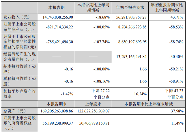 净亏8.22亿!牧原股份拟定增募资不超60亿元以补充流动资金