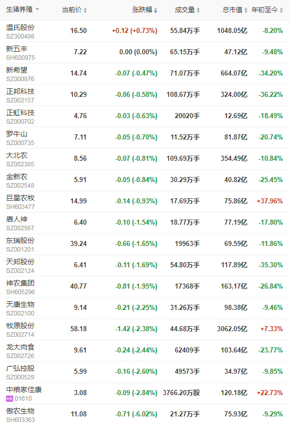 2021.10.20-今日猪价东北华北下跌，农业农村部称明年春节过后猪价可能继续走低；预计2023年或进入新一轮周期；牧原预计今年生猪出栏量4000万头
