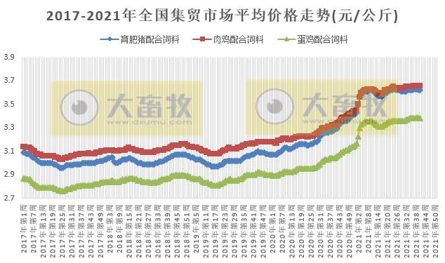 农业农村部发布2021年10月第2周畜牧业产品和饲料集贸市场价格情况——活猪牛肉上涨,仔猪猪肉家禽产品豆粕下跌