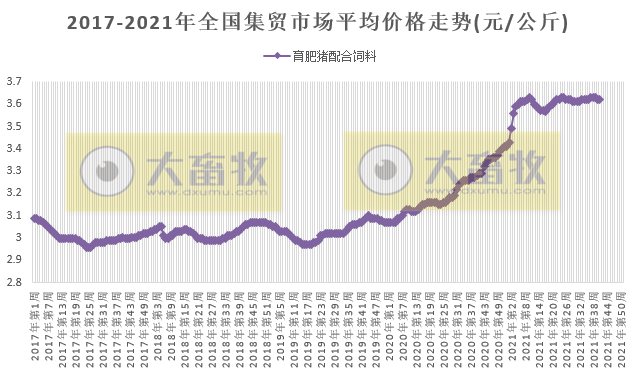 2021.10.21-今日猪价多地上涨，仔猪价格连跌30周至11.2元/斤，生猪养殖头均亏损633元连亏近5个月，9月猪饲料产量环降