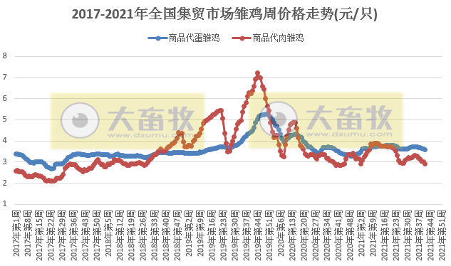 农业农村部发布2021年10月第2周畜牧业产品和饲料集贸市场价格情况——活猪牛肉上涨,仔猪猪肉家禽产品豆粕下跌