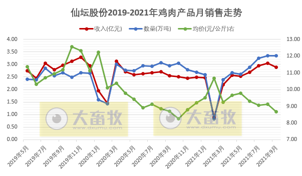 仙坛股份：前三季度预计盈利1.22亿元同减63%，家禽饲养和食品加工两大板块互补
